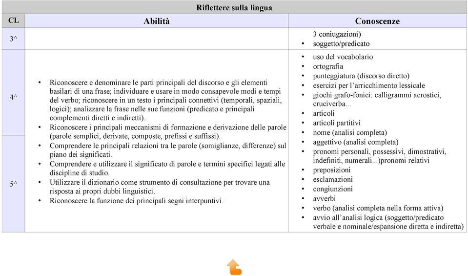 Riconoscere i principali meccanismi di formazione e derivazione delle parole (parole semplici, derivate, composte, prefissi e suffissi).