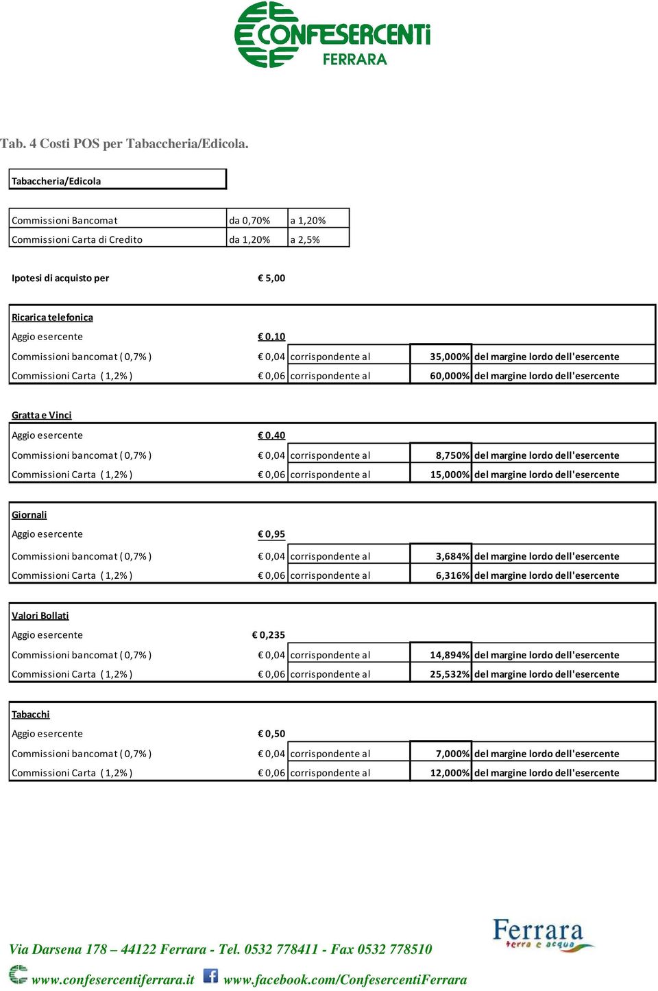 0,7% ) 0,04 corrispondente al 35,000% del margine lordo dell'esercente Commissioni Carta ( 1,2% ) 0,06 corrispondente al 60,000% del margine lordo dell'esercente Gratta e Vinci Aggio esercente 0,40