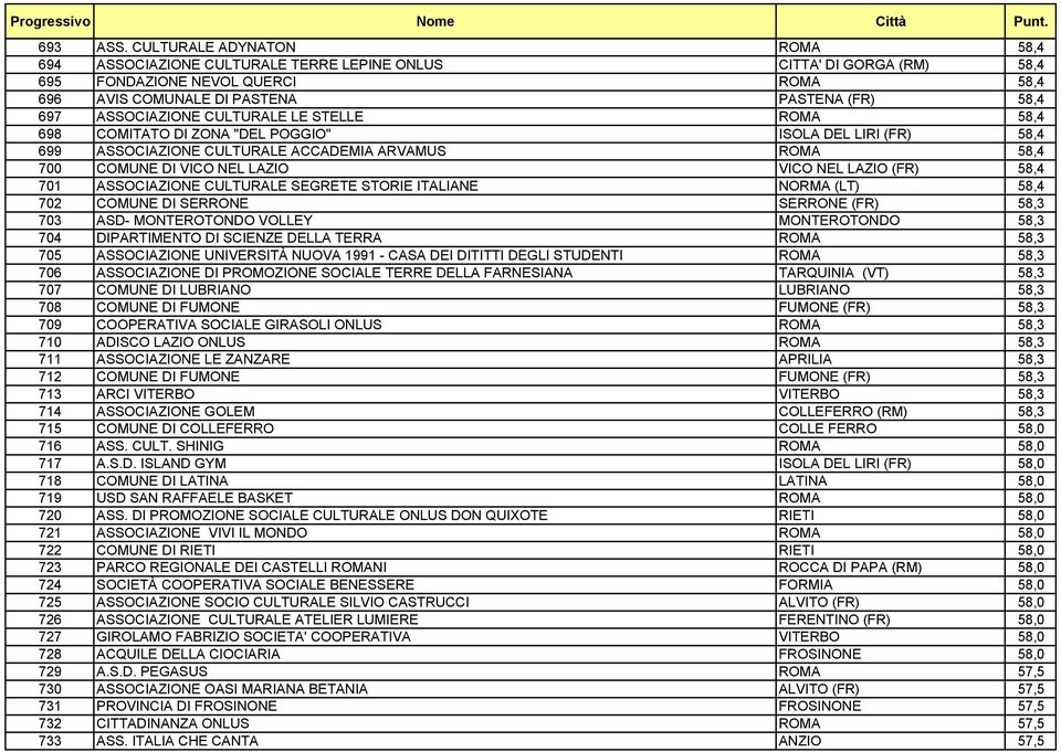 ASSOCIAZIONE CULTURALE LE STELLE ROMA 58,4 698 COMITATO DI ZONA "DEL POGGIO" ISOLA DEL LIRI (FR) 58,4 699 ASSOCIAZIONE CULTURALE ACCADEMIA ARVAMUS ROMA 58,4 700 COMUNE DI VICO NEL LAZIO VICO NEL