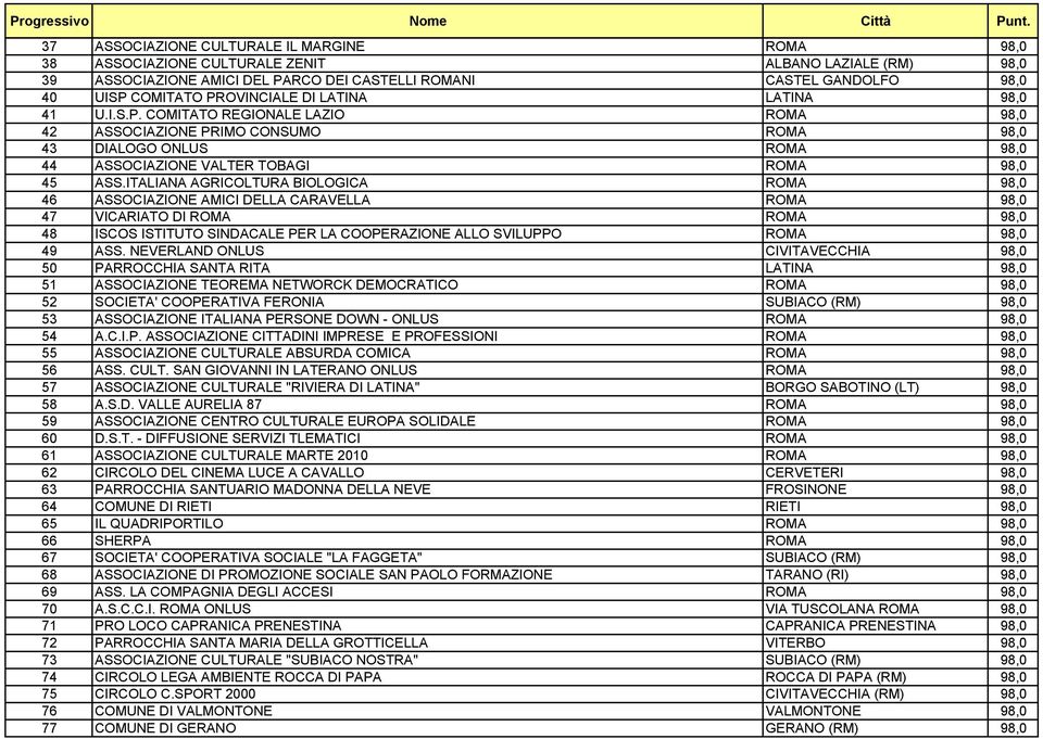 ITALIANA AGRICOLTURA BIOLOGICA ROMA 98,0 46 ASSOCIAZIONE AMICI DELLA CARAVELLA ROMA 98,0 47 VICARIATO DI ROMA ROMA 98,0 48 ISCOS ISTITUTO SINDACALE PER LA COOPERAZIONE ALLO SVILUPPO ROMA 98,0 49 ASS.