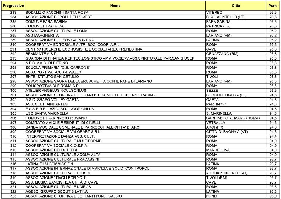 POLIFONICA PONTINA LATINA 96,2 290 COOPERATIVA EDITORIALE ALTRI SOC. COOP. A.R.L. ROMA 95,8 291 CENTRO RICERCHE ECONOMICHE E SOCIALI AREA PRENESTINA CAVE 95,8 292 BRAMANTE A.S.D. GENAZZANO (RM) 95,8 293 GUARDIA DI FINANZA REP.