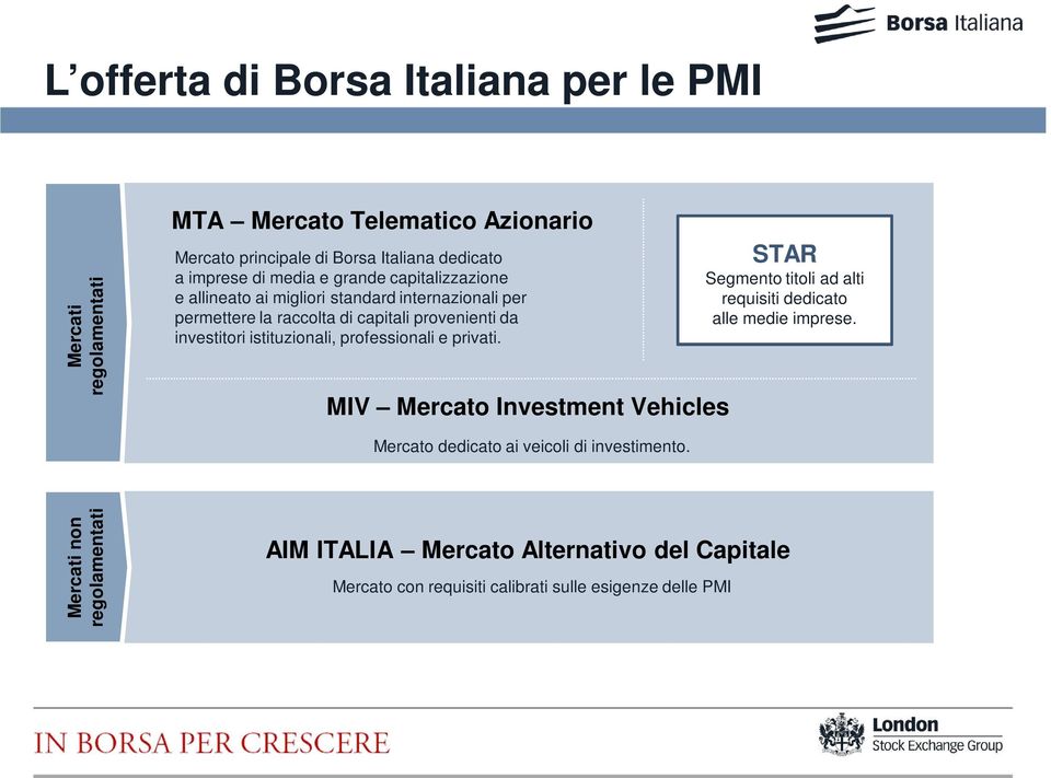 istituzionali, professionali e privati. MIV Mercato Investment Vehicles STAR Segmento titoli ad alti requisiti dedicato alle medie imprese.