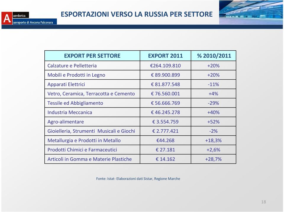 Metallo Prodotti Chimici e Farmaceutici Articoli in Gomma e Materie Plastiche EXPORT 2011 264.109.810 89.900.899 81.877.548 76.560.001 56.666.769 46.245.