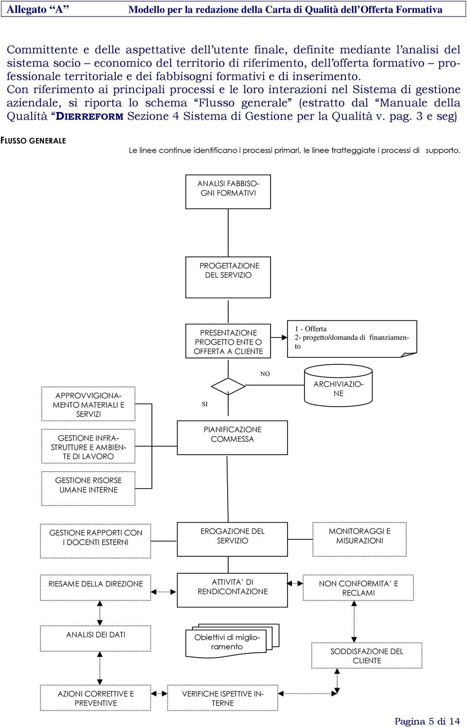 Con riferimento ai principali processi e le loro interazioni nel Sistema di gestione aziendale, si riporta lo schema Flusso generale (estratto dal Manuale della Qualità DIERREFORM Sezione 4 Sistema