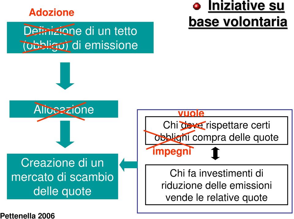 Chi deve rispettare certi obblighi compra delle quote impegni Chi fa