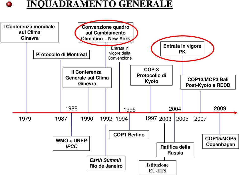 COP-3 Protocollo di Kyoto COP13/MOP3 Bali Post-Kyoto e REDD 1988 1995 2004 2009 1979 1987 1990 1992 1994 1997 2003 2005