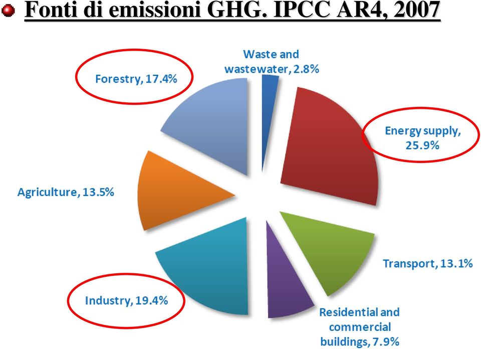 GHG. IPCC