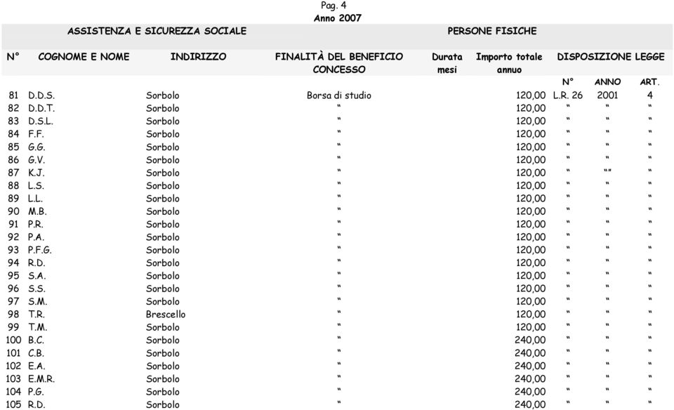 Sorbolo 120,00 91 P.R. Sorbolo 120,00 92 P.A. Sorbolo 120,00 93 P.F.G. Sorbolo 120,00 94 R.D. Sorbolo 120,00 95 S.A. Sorbolo 120,00 96 S.S. Sorbolo 120,00 97 S.M. Sorbolo 120,00 98 T.