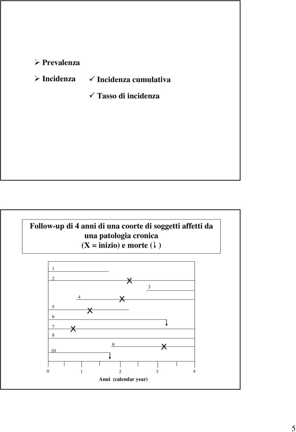 soggetti affetti da una patologia cronica (X = inizio)