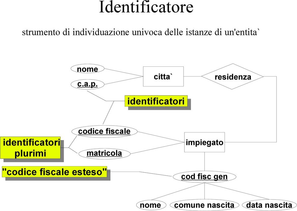 citta` identificatori residenza identificatori plurimi codice