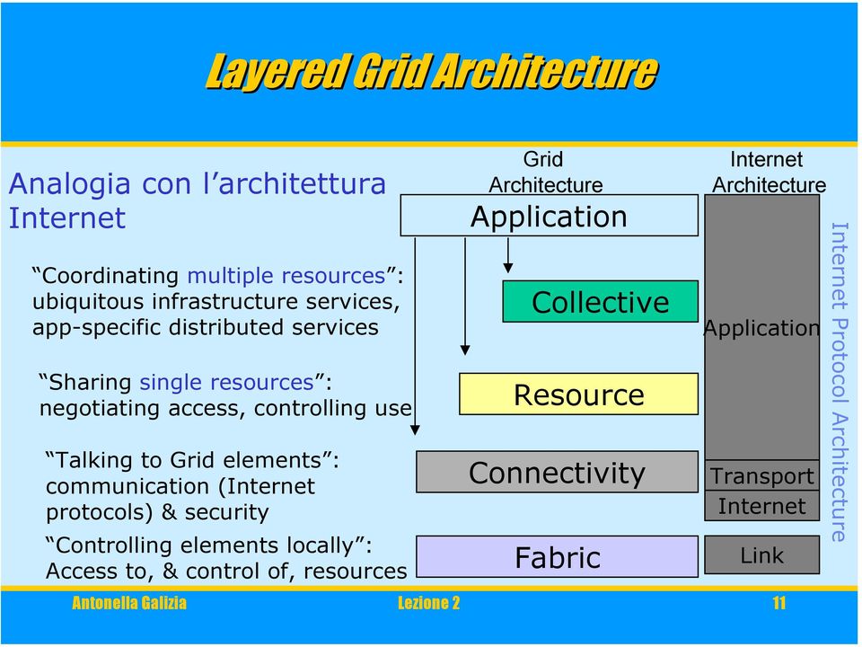 (Internet protocols) & security Controlling elements locally : Access to, & control of, resources Grid Architecture Application Collective