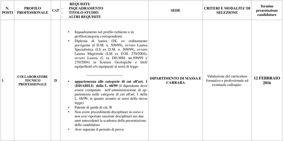 509/99 e 270/2004) in Scienze Geologiche e titoli equipollenti e/o equiparati ai sensi di legge appartenenza alle categorie di cui all'art.