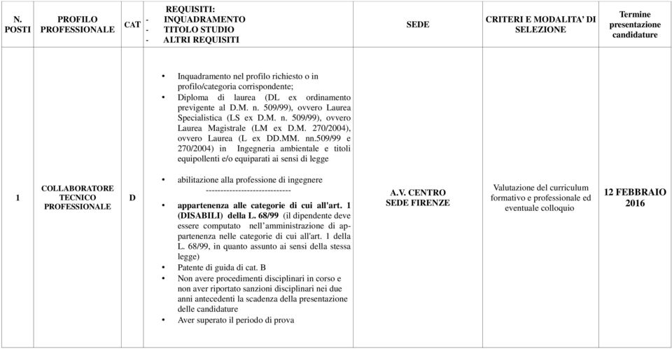 509/99 e 270/2004) in Ingegneria ambientale e titoli equipollenti e/o equiparati ai sensi di legge abilitazione alla professione di ingegnere appartenenza