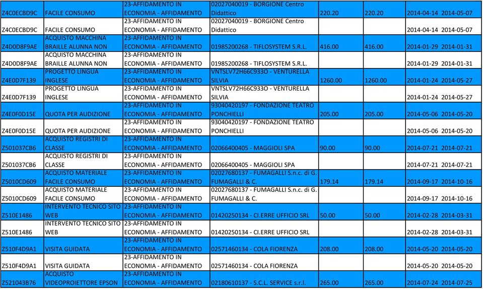 20 2014-04-14 2014-05-07 02027040019 - BORGIONE Centro FACILE CONSUMO Didattico 2014-04-14 2014-05-07 ACQUISTO MACCHINA BRAILLE ALUNNA NON 01985200268 - TIFLOSYSTEM S.R.L. 416.00 416.