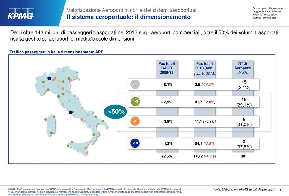 Traffico passeggeri in Italia dimensionamento APT Pax totali CAGR 2009-13 Pax totali 2013 (mln) (var.