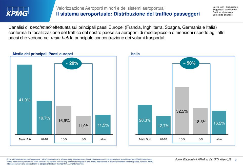 paesi che vedono nel main-hub la principale concentrazione dei volumi trasportati Media dei principali Paesi europei Italia ~ 28% ~ 50% 41,0% 32,5%