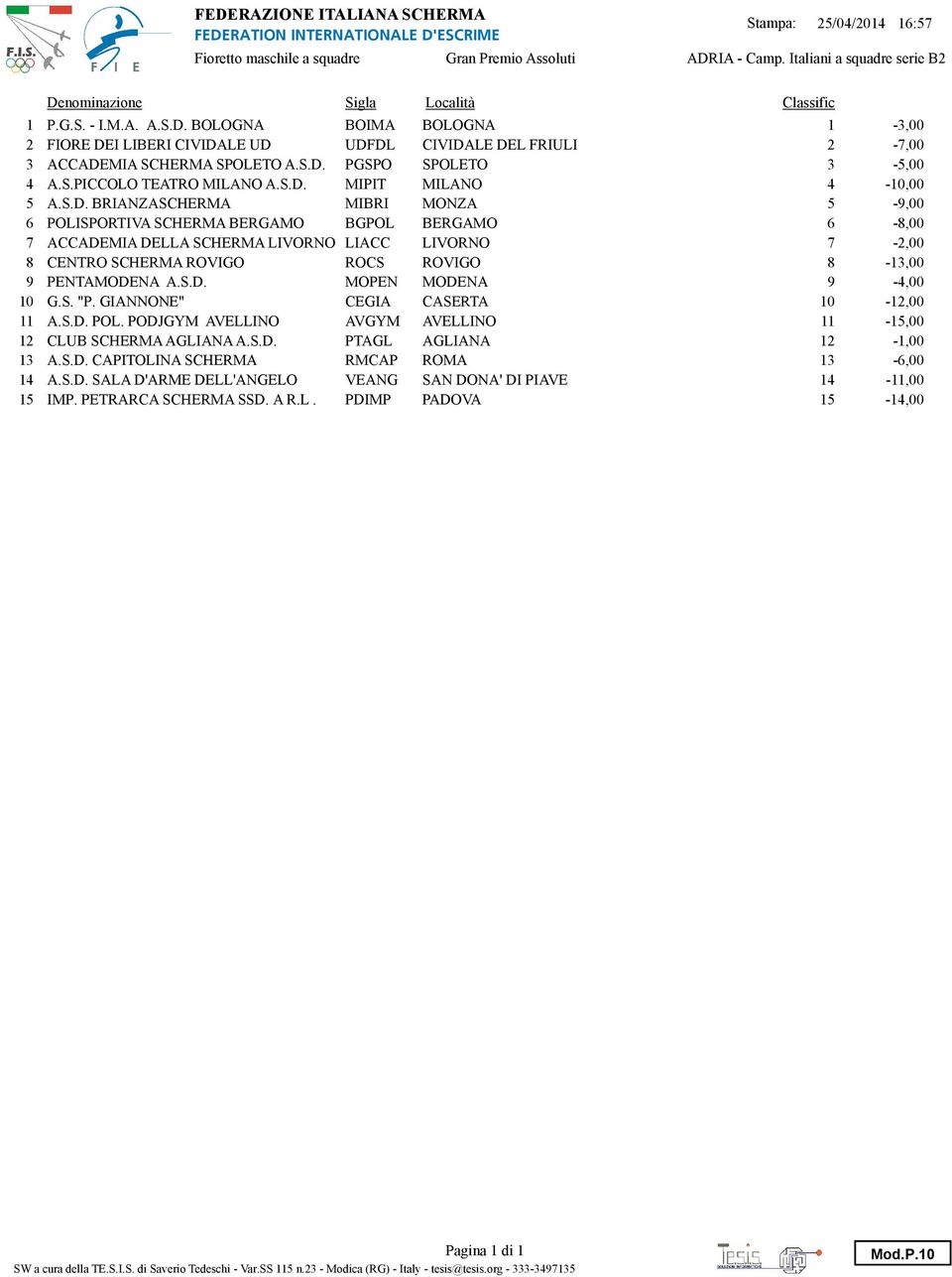 SCHERMA LIVORNO ASD LIACC LIVORNO 7-2,00 8 CENTRO SCHERMA ROVIGO ROCS ROVIGO 8-13,00 9 PENTAMODENA A.S.D. MOPEN MODENA 9-4,00 10 G.S. "P. GIANNONE" CEGIA CASERTA 10-12,00 11 A.S.D. POL.