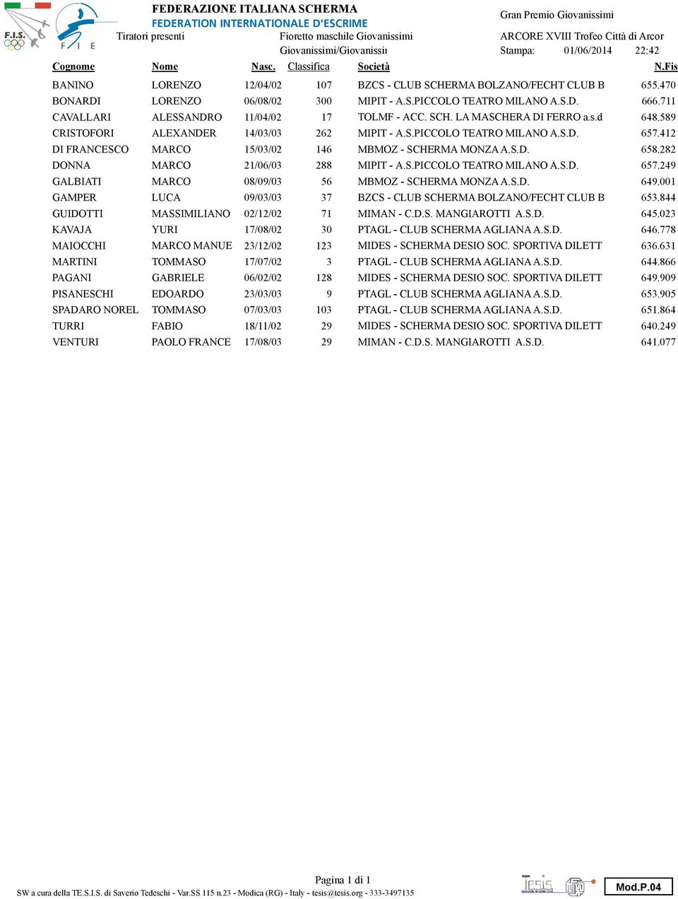 s.d 64.9 CRISTOFORI ALEXANDER 14// 6 MIPIT A.S.PICCOLO TEATRO MILANO A.S.D. 67.41 DI FRANCESCO MARCO 1// 146 MBMOZ SCHERMA MONZA A.S.D. 6. DONNA MARCO 1/6/ MIPIT A.S.PICCOLO TEATRO MILANO A.S.D. 67.49 GALBIATI MARCO /9/ 6 MBMOZ SCHERMA MONZA A.