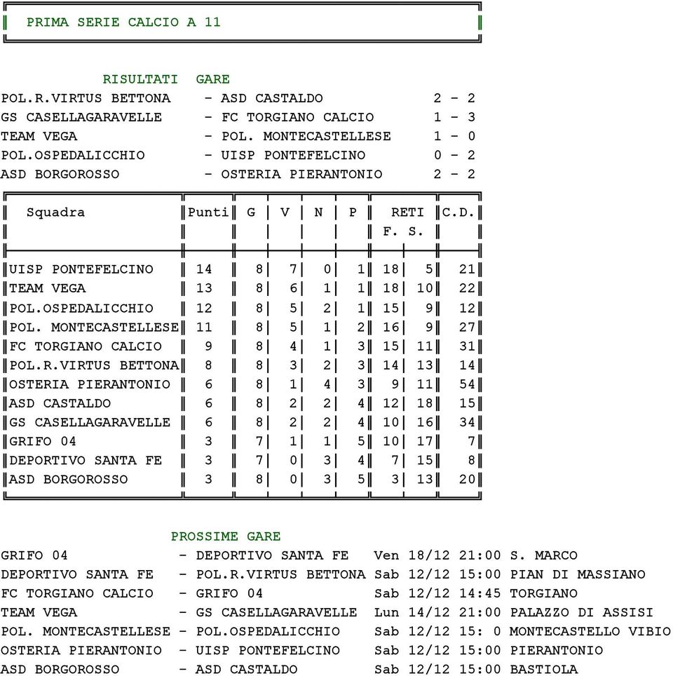 uadra Punti G 1 V 1 N 1 P RETI C.D. 1 1 1 F. S. 33333333333333333333 33333 333 333 333 333 333 333 33336 UISP PONTEFELCINO 14 81 71 01 1 181 5 21 TEAM VEGA 13 81 61 11 1 181 10 22 POL.