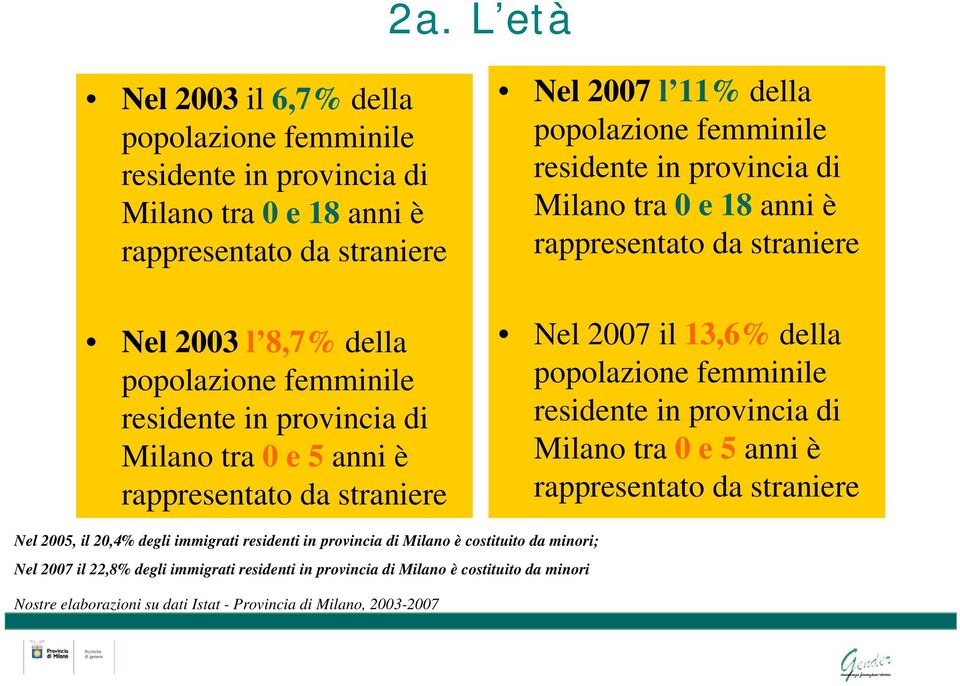 straniere Nel 2007 il 13,6% della popolazione femminile residente in provincia di Milano tra 0 e 5 anni è rappresentato da straniere Nel 2005, il 20,4% degli immigrati residenti in