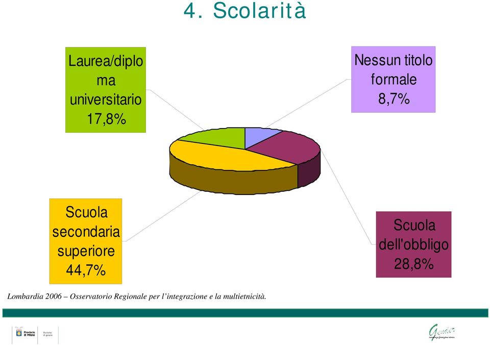 superiore 44,7% Scuola dell'obbligo 28,8% Lombardia