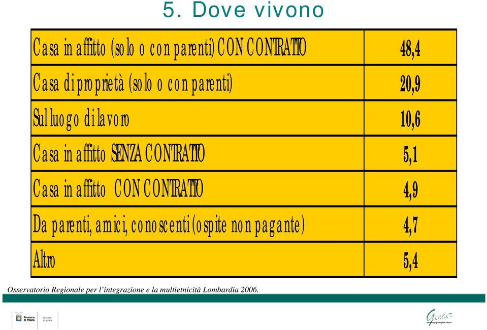 CONTRATTO 5,1 Casa in affitto CON CONTRATTO 4,9 Da parenti, amici, conoscenti (ospite