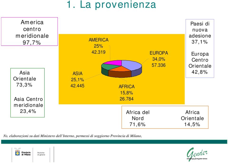 784 Africa del Nord 71,6% EUROPA 34,0% 57.