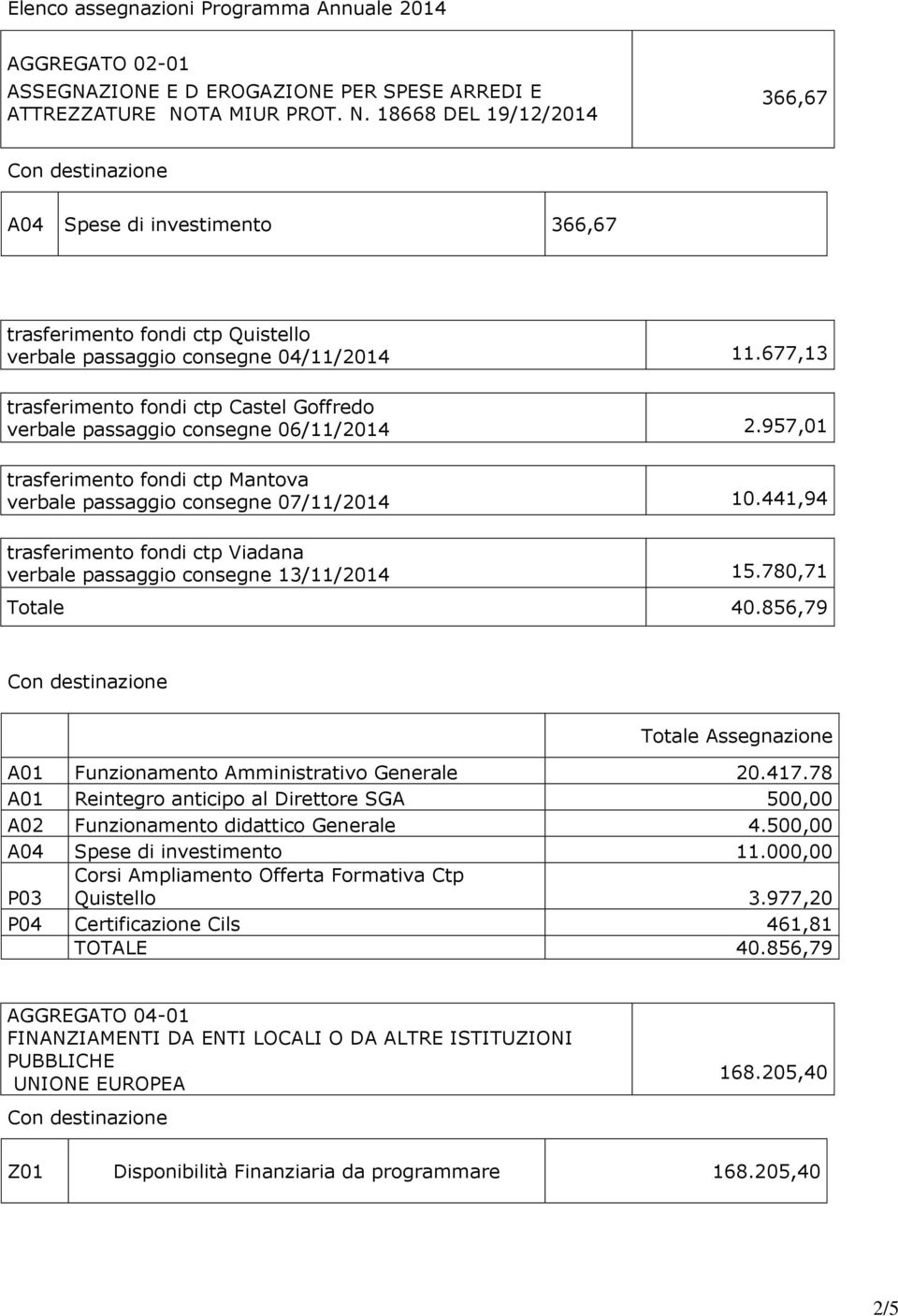 677,13 trasferimento fondi ctp Castel Goffredo verbale passaggio consegne 06/11/2014 2.957,01 trasferimento fondi ctp Mantova verbale passaggio consegne 07/11/2014 10.