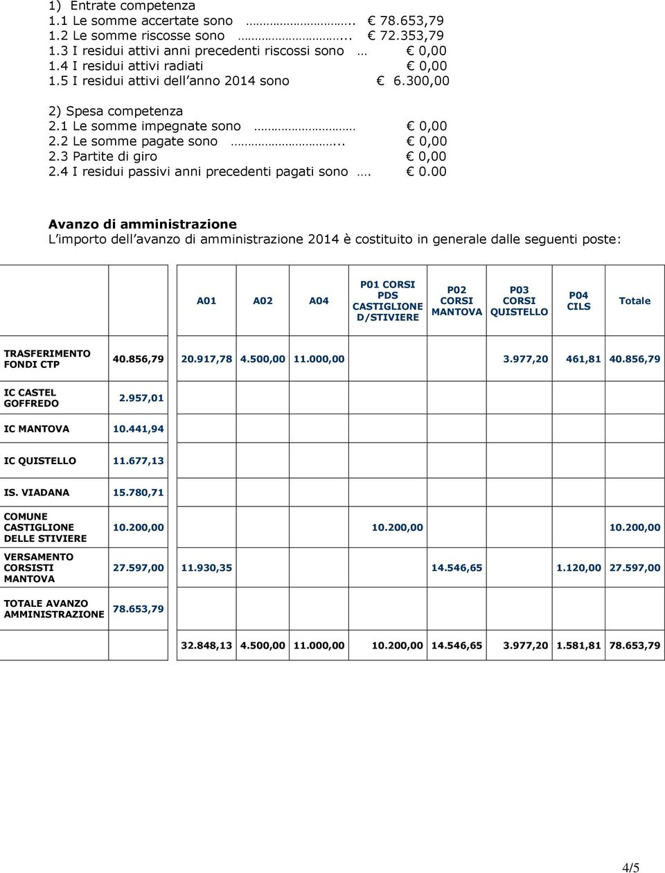 4 I residui passivi anni precedenti pagati sono. 0.