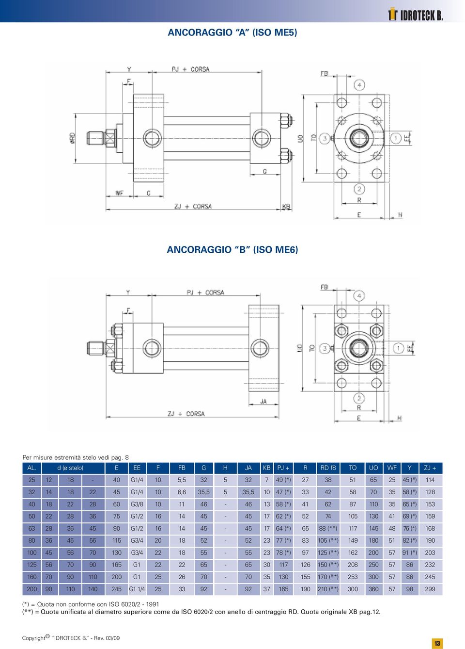 128 40 18 22 28 60 G3/8 10 11 46-46 13 58 (*) 41 62 87 110 35 65 (*) 153 50 22 28 36 75 G1/2 16 14 45-45 17 62 (*) 52 74 105 130 41 69 (*) 159 63 28 36 45 90 G1/2 16 14 45-45 17 64 (*) 65 88 (**) 117