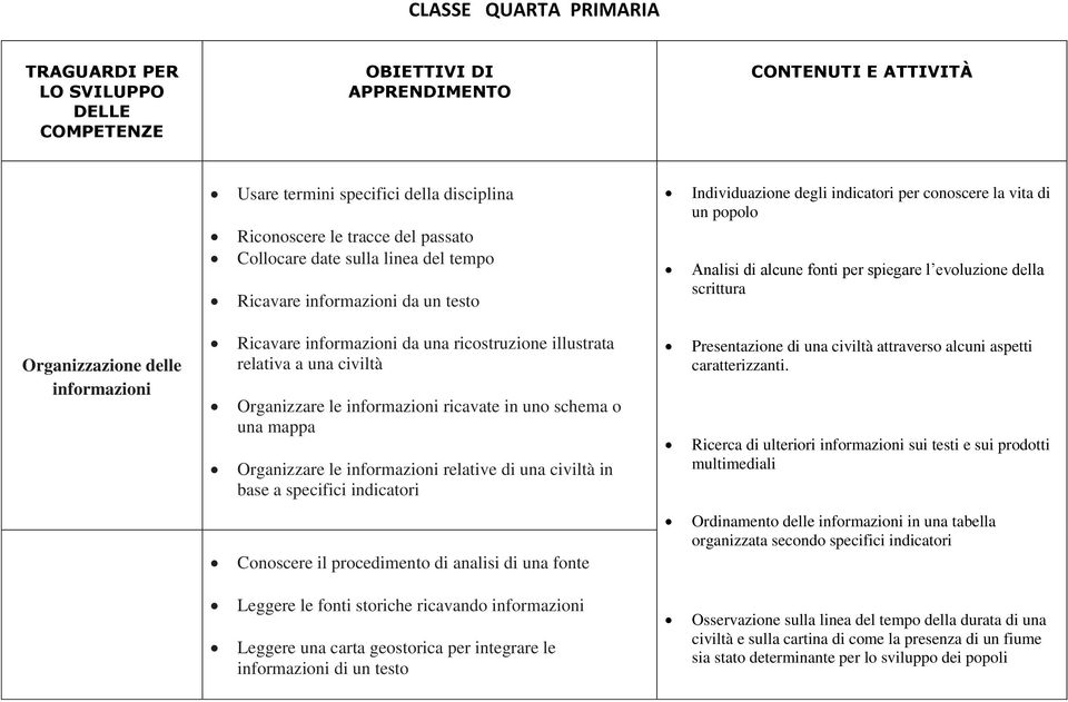 Organizzazione delle informazioni Ricavare informazioni da una ricostruzione illustrata relativa a una civiltà Organizzare le informazioni ricavate in uno schema o una mappa Organizzare le