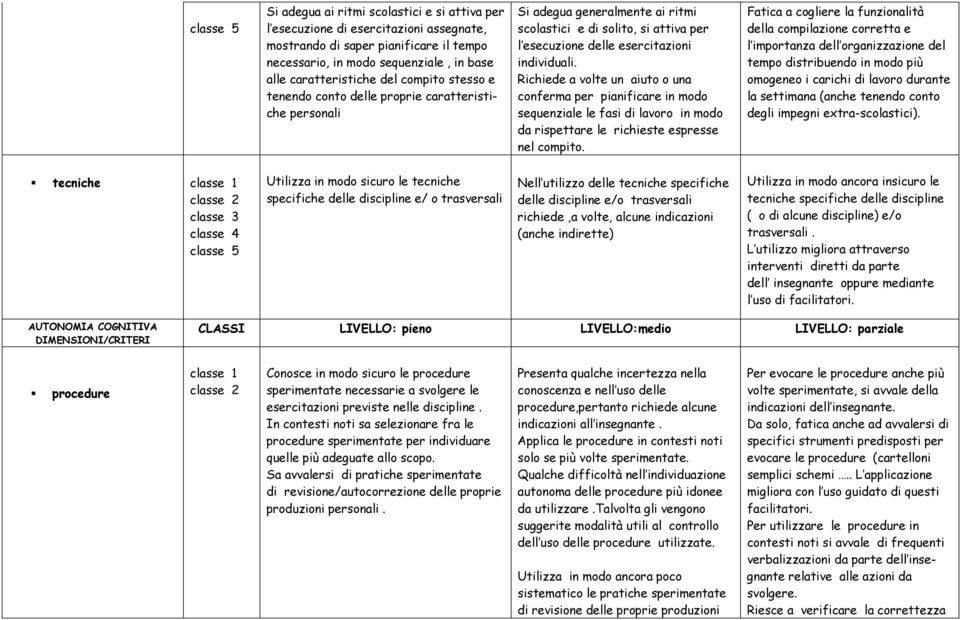 Richiede a volte un aiuto o una conferma per pianificare in modo sequenziale le fasi di lavoro in modo da rispettare le richieste espresse nel compito.