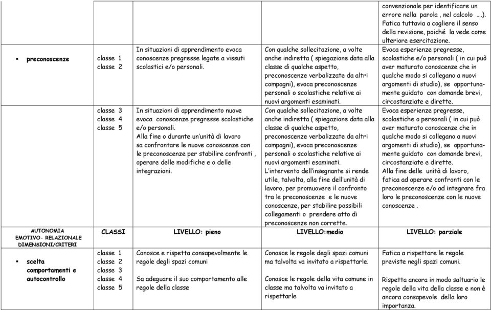 Alla fine o durante un unità di lavoro sa confrontare le nuove conoscenze con le preconoscenze per stabilire confronti, operare delle modifiche e o delle integrazioni.