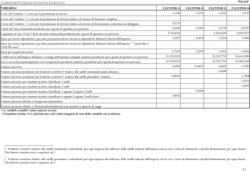 0,2721 Valore dei beni strumentali ponderato per i giorni di apertura con presenze 0,0245 0,1900 0,0731 0,0757 Logaritmo in base 10 del Valore dei beni strumentali ponderato per i giorni di apertura