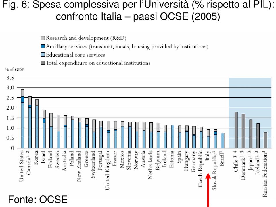 rispetto al PIL): confronto