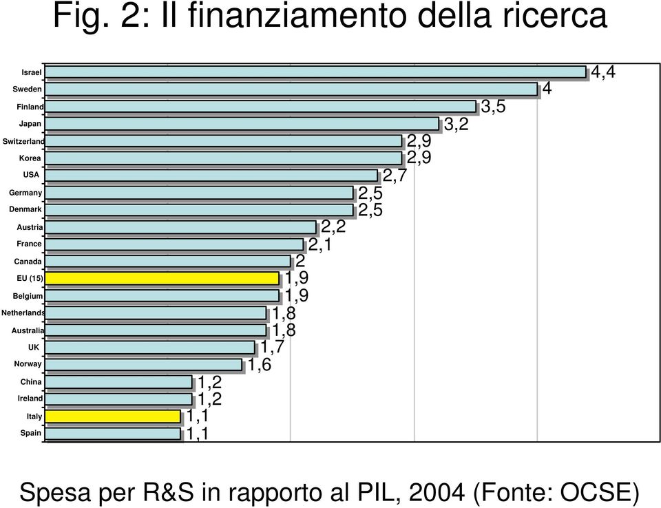 Australia UK Norway China Ireland Italy Spain 1,1 1,2 1,2 1,1 2,7 2,9 2,9 2,2 2,5