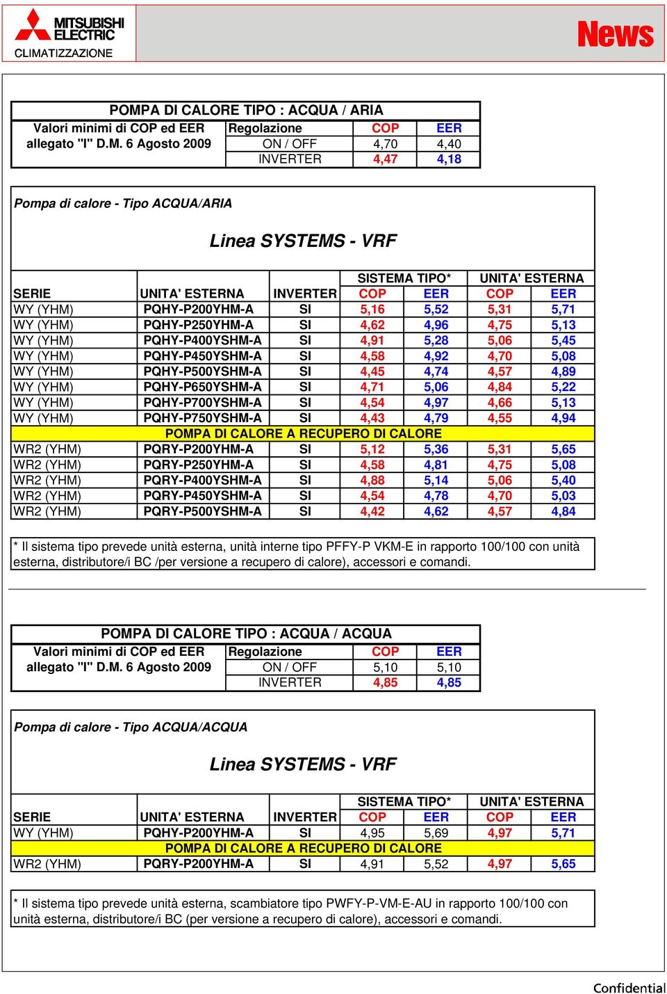 4,45 4,74 4,57 4,89 WY (YHM) PQHY-P650YSHM-A 4,71 5,06 4,84 5,22 WY (YHM) PQHY-P700YSHM-A 4,54 4,97 4,66 5,13 WY (YHM) PQHY-P750YSHM-A 4,43 4,79 4,55 4,94 POMPA DI CALORE A RECUPERO DI CALORE WR2