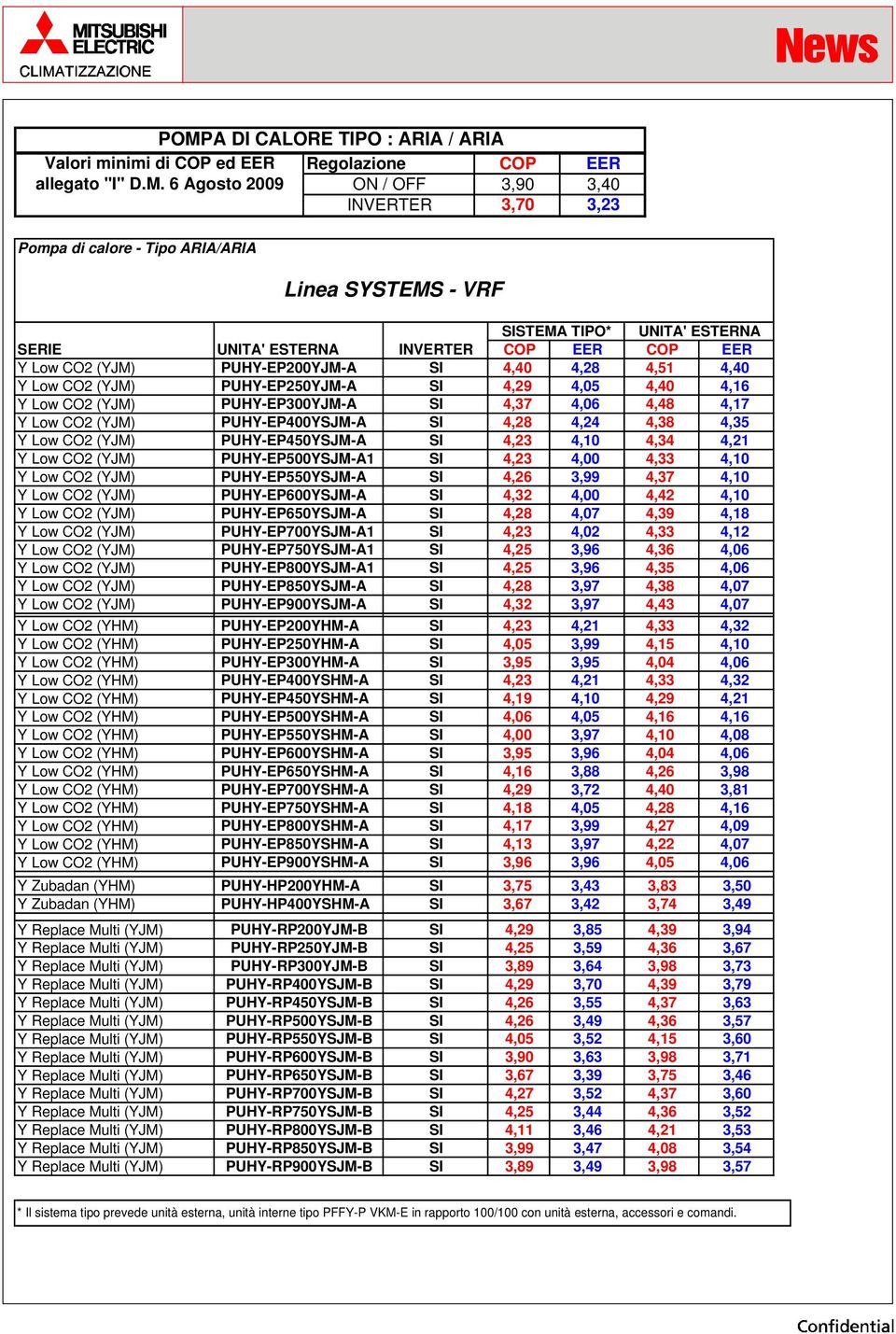 CO2 (YJM) PUHY-EP300YJM-A 4,37 4,06 4,48 4,17 Y Low CO2 (YJM) PUHY-EP400YSJM-A 4,28 4,24 4,38 4,35 Y Low CO2 (YJM) PUHY-EP450YSJM-A 4,23 4,10 4,34 4,21 Y Low CO2 (YJM) PUHY-EP500YSJM-A1 4,23 4,00