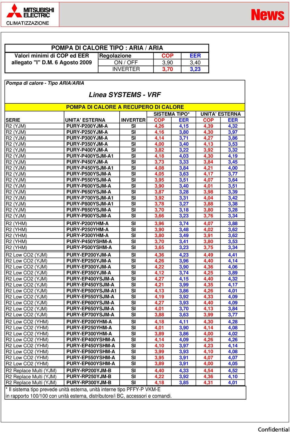 3,80 4,30 3,97 R2 (YJM) PURY-P300YJM-A 4,14 3,71 4,27 3,86 R2 (YJM) PURY-P350YJM-A 4,00 3,40 4,13 3,53 R2 (YJM) PURY-P400YJM-A 3,82 3,22 3,92 3,32 R2 (YJM) PURY-P400YSJM-A1 4,18 4,03 4,30 4,19 R2