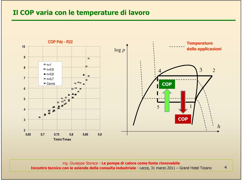 COP 0,6 0,7 0,7 0,8 0,8 0,9 Tmin/Tmax COP h Incontro tecnico con