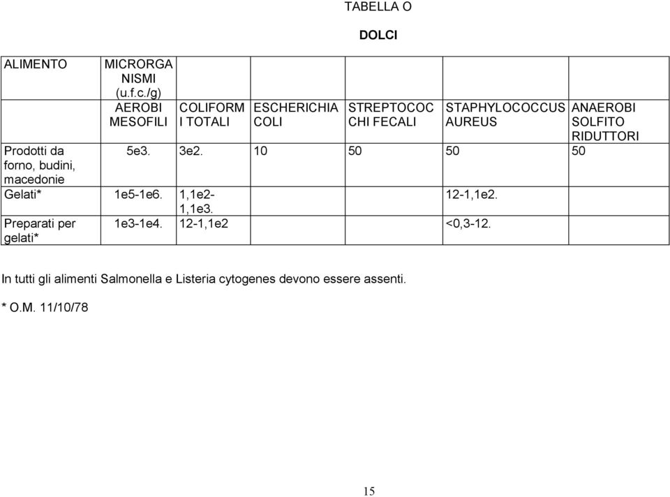 1,1e2- Preparati per gelati* ESCHERICHIA COLI TABELLA O DOLCI STREPTOCOC CHI FECALI S