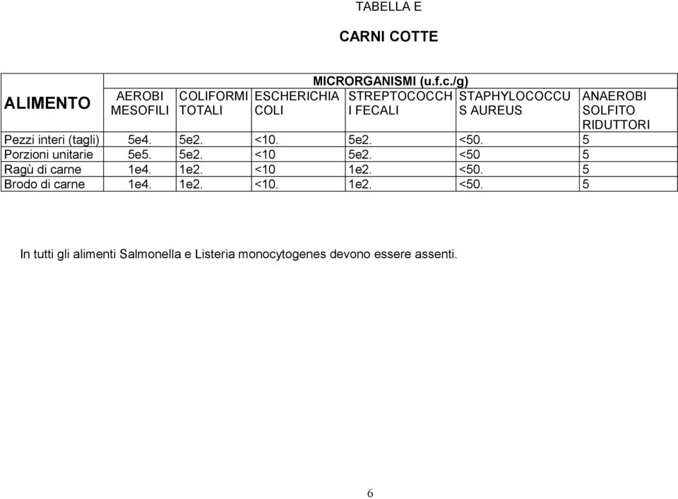 <50 5 Ragù di carne 1e4. 1e2. <10 1e2. <50.