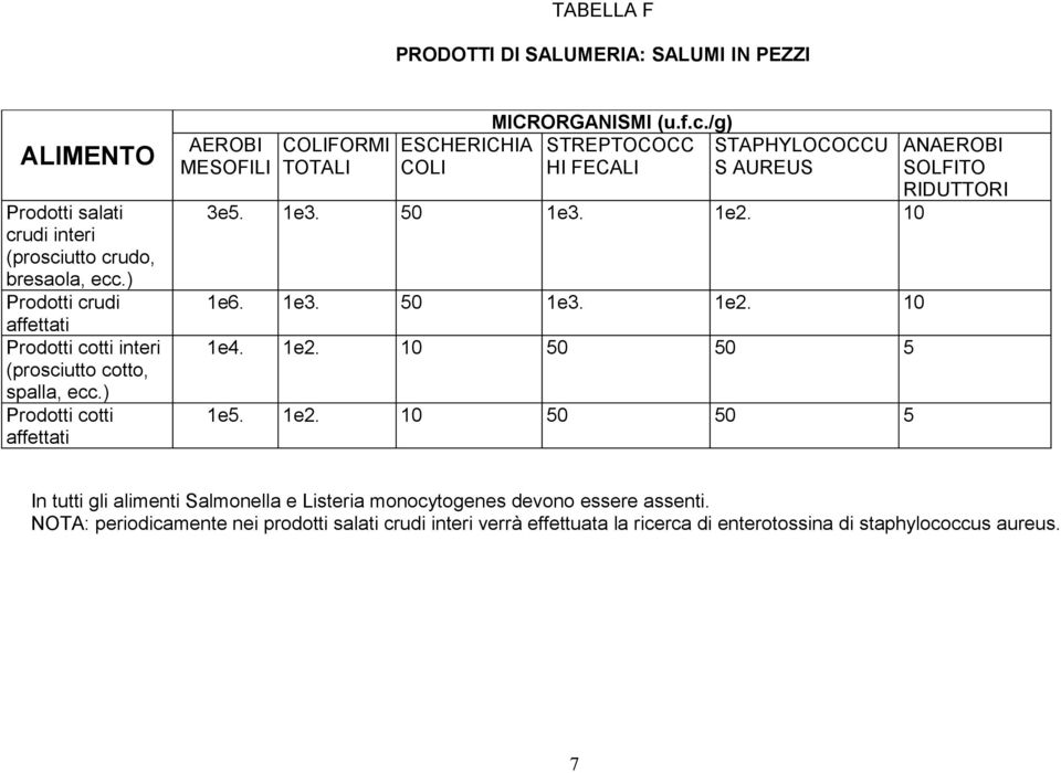 ) Prodotti cotti affettati ESCHERICHIA COLI STREPTOCOCC HI FECALI 3e5. 1e3. 50 1e3. 1e2. 10 1e6. 1e3. 50 1e3. 1e2. 10 1e4. 1e2. 10 50 50 5 1e5.