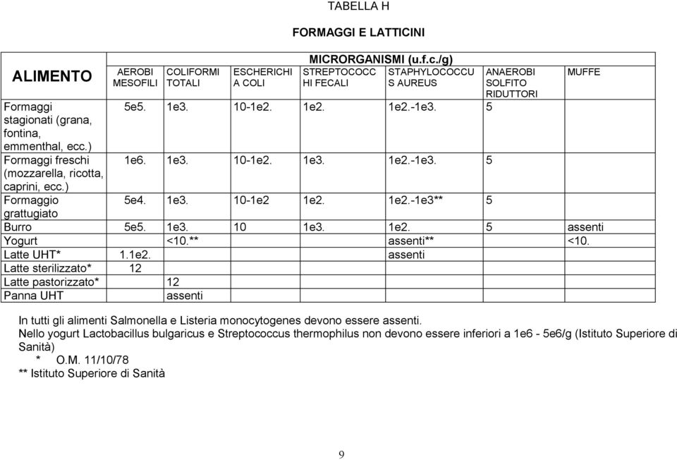 1e3. 10 1e3. 1e2. 5 assenti Yogurt <10.** assenti** <10. Latte UHT* 1.1e2. assenti Latte sterilizzato* 12 Latte pastorizzato* 12 Panna UHT assenti In tutti gli alimenti Salmonella e Listeria monocytogenes devono essere assenti.