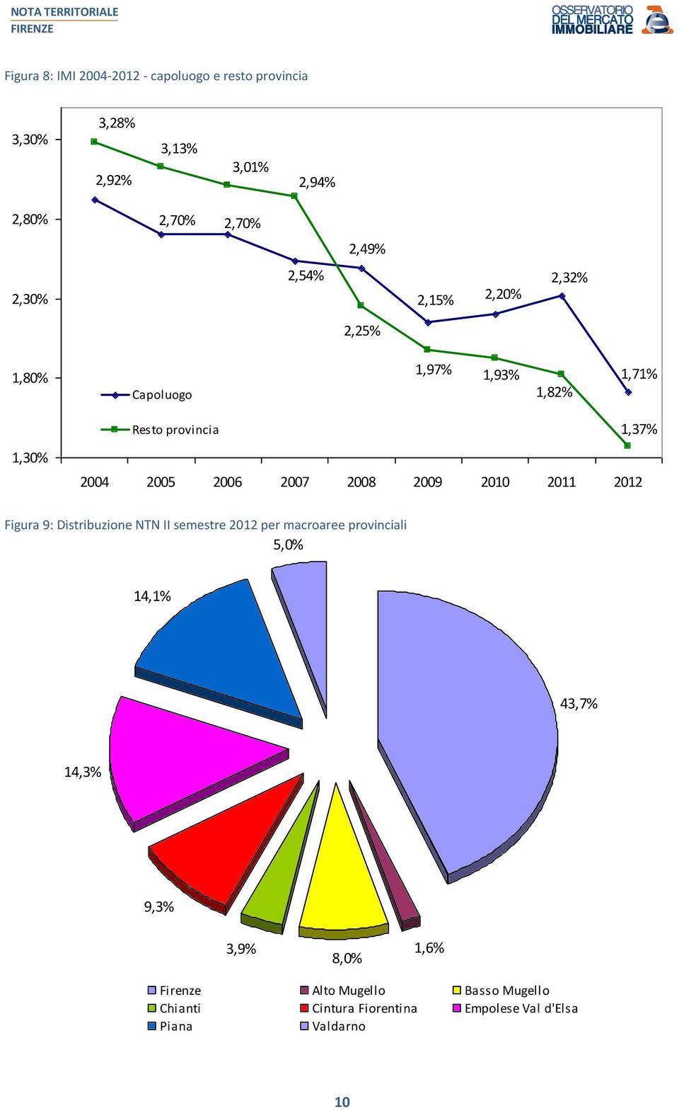 2008 2009 2010 2011 1,37% Figura 9: Distribuzione II semestre per macroaree provinciali 5,0% 14,1% 43,7% 14,3%