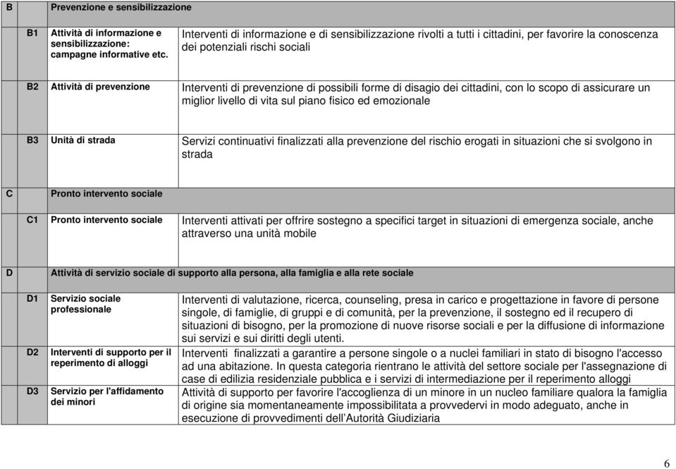 possibili forme di disagio dei cittadini, con lo scopo di assicurare un miglior livello di vita sul piano fisico ed emozionale B3 Unità di strada Servizi continuativi finalizzati alla prevenzione del