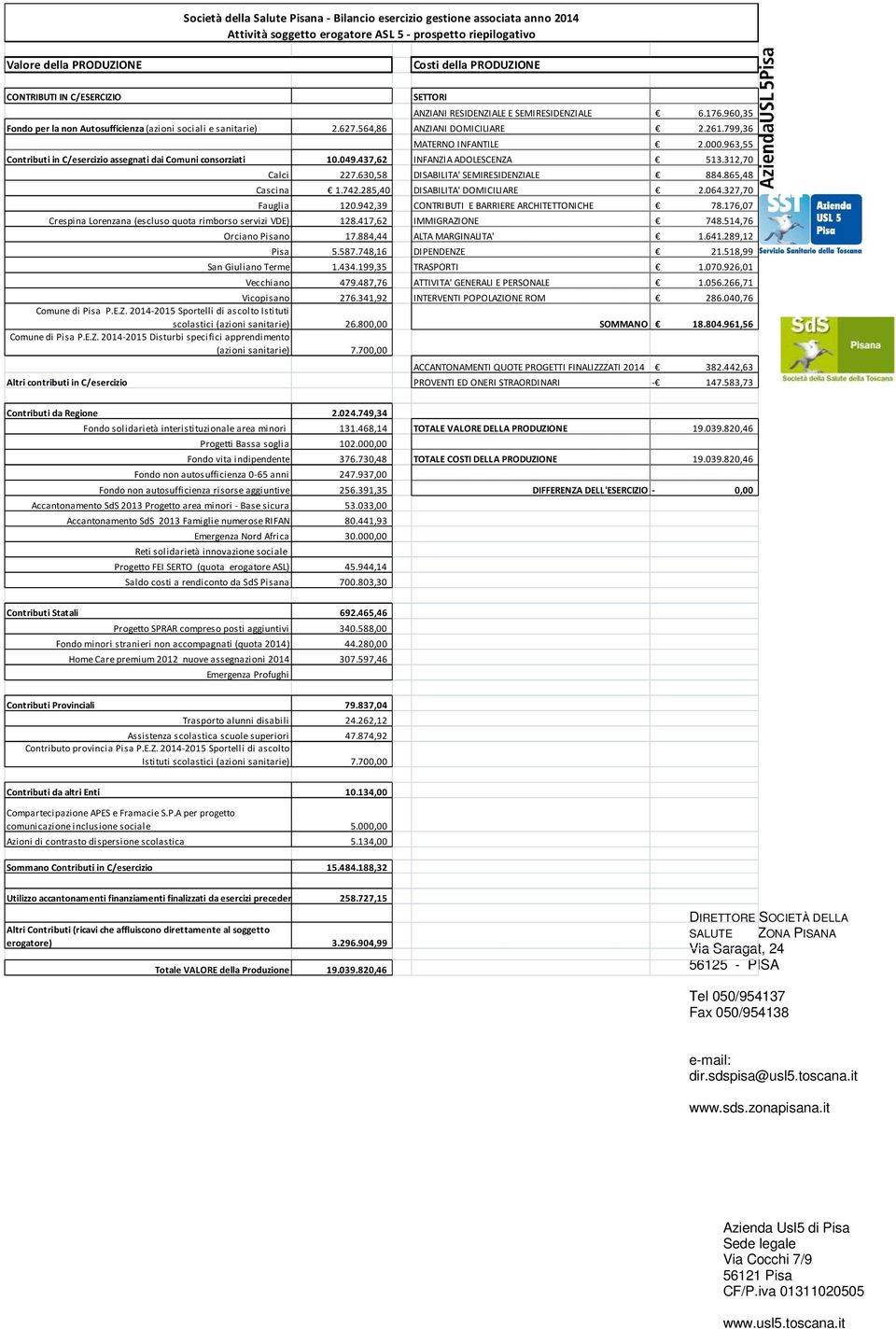 799,36 MATERNO INFANTILE 2.000.963,55 Contributi in C/esercizio assegnati dai Comuni consorziati 10.049.437,62 INFANZIA ADOLESCENZA 513.312,70 Calci 227.630,58 DISABILITA' SEMIRESIDENZIALE 884.