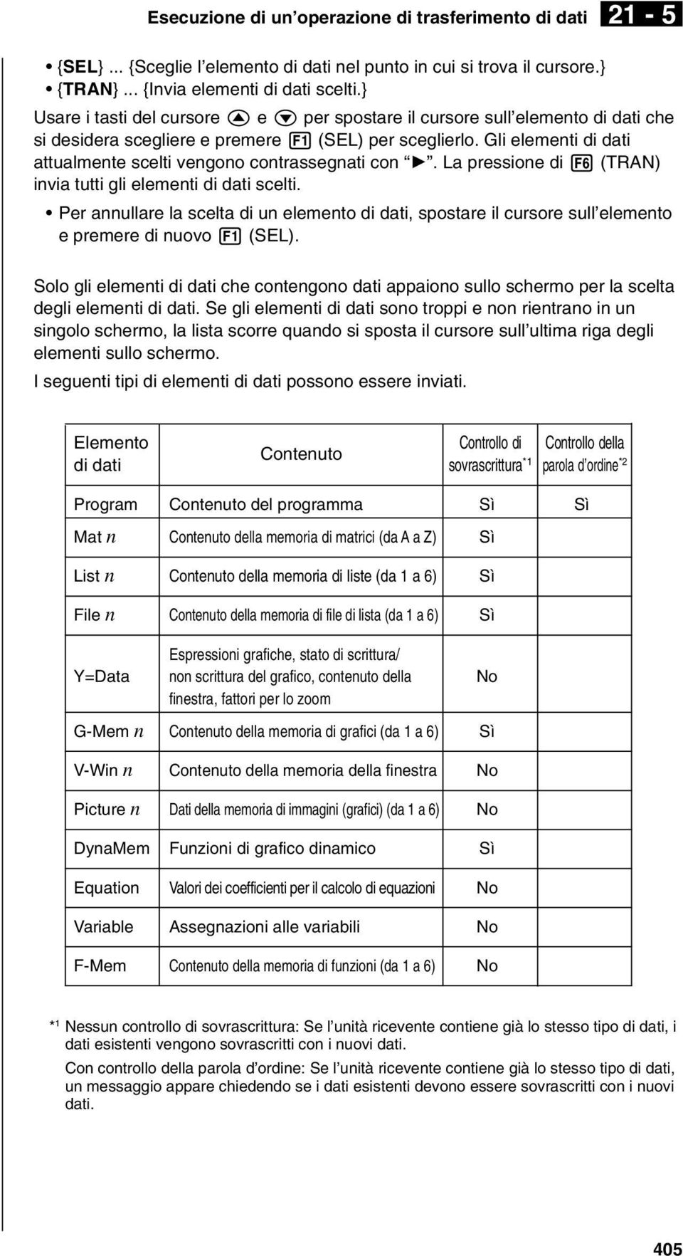 Gli elementi di dati attualmente scelti vengono contrassegnati con '. La pressione di 6 (TRAN) invia tutti gli elementi di dati scelti.