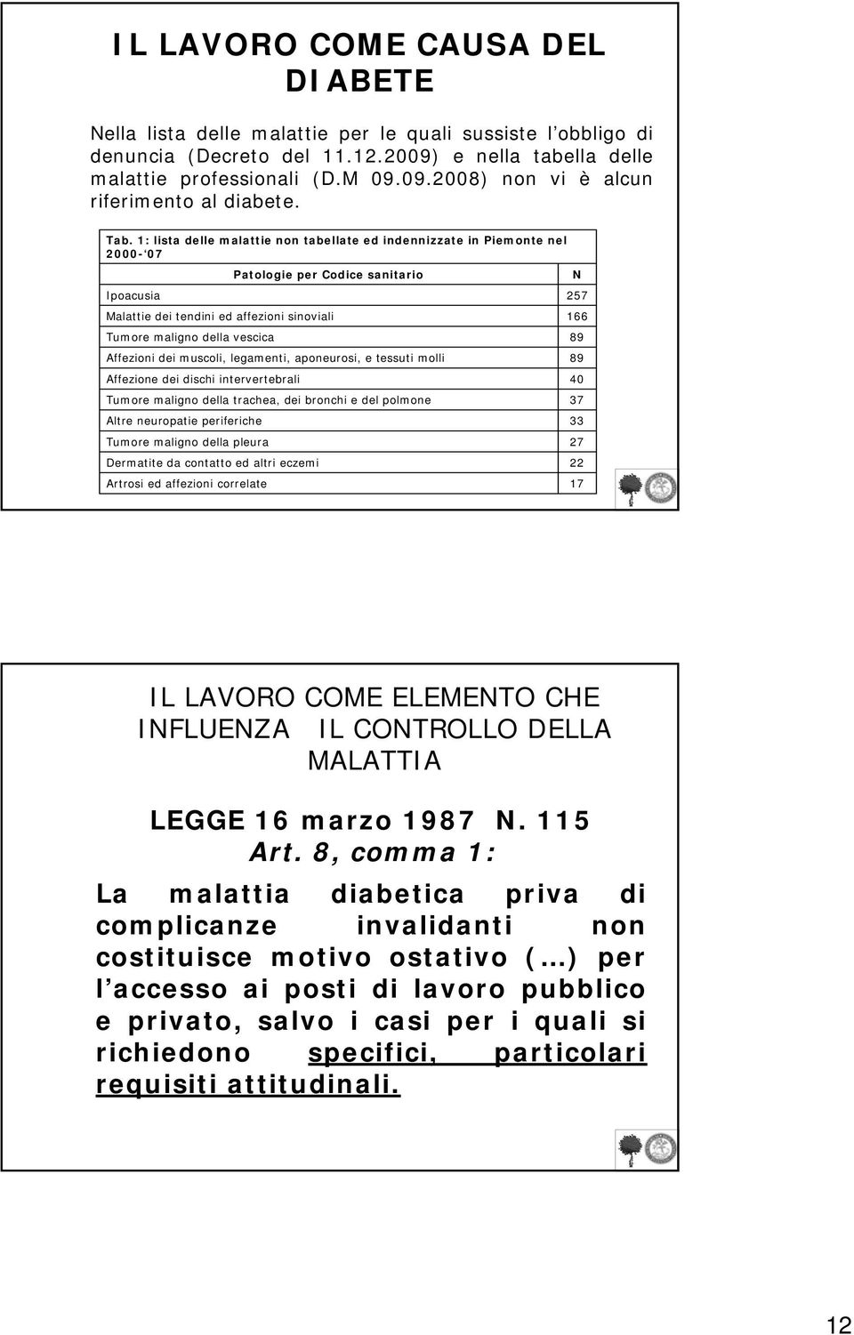 vescica 89 Affezioni dei muscoli, legamenti, aponeurosi, e tessuti molli 89 Affezione dei dischi intervertebrali 40 Tumore maligno della trachea, dei bronchi e del polmone 37 Altre neuropatie