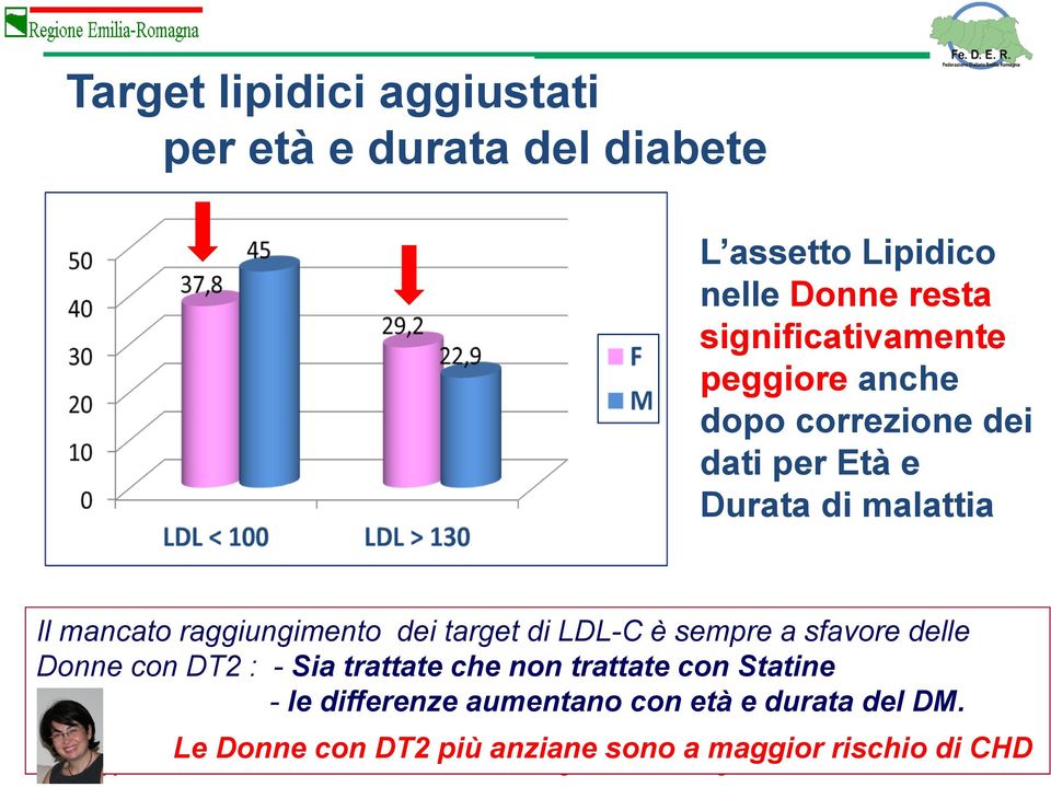 raggiungimento dei target di LDL-C è sempre a sfavore delle Donne con DT2 : - Sia trattate che non